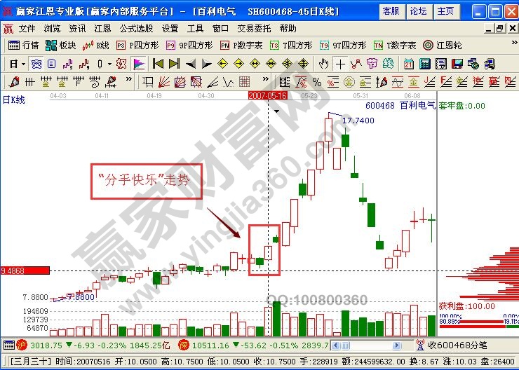 “分手快樂”捕捉漲停的追漲技巧