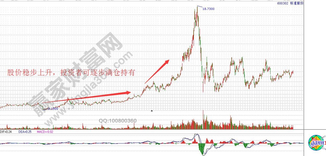 股價穩(wěn)步上升  投資者可滿倉持有