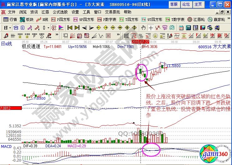 放大炭素賣(mài)出點(diǎn)