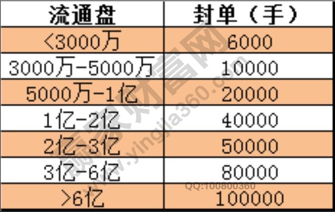 封單的大小程度