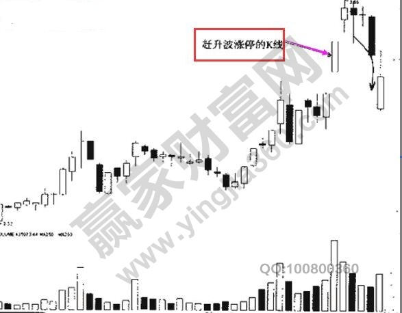 分時趕升波形態(tài)的實戰(zhàn)講解