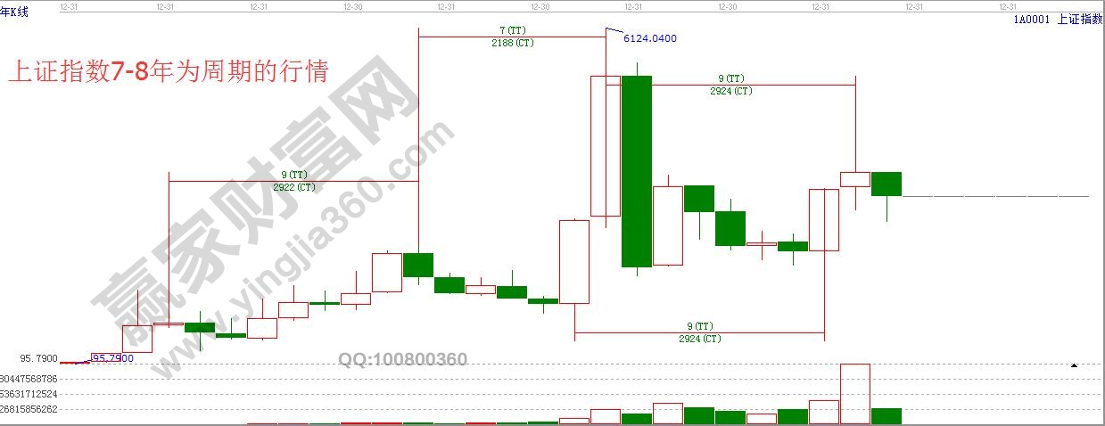 上證指數(shù)江恩時(shí)間周期