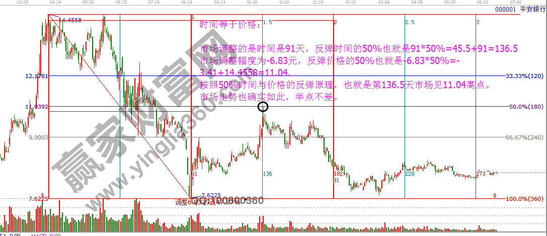 江恩理論何時(shí)何價(jià)