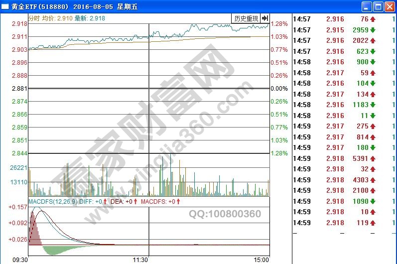 黃金etf分時(shí)圖