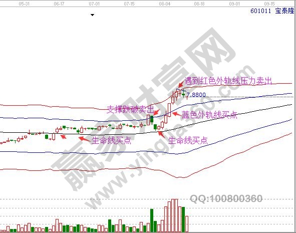 極反通道指標(biāo)運用案例