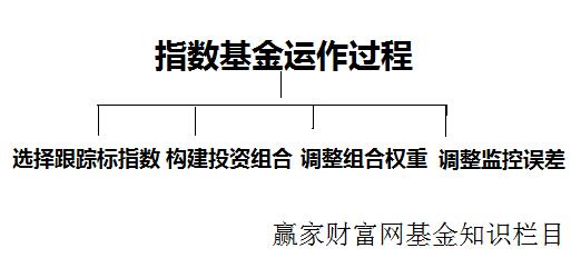 指數(shù)基金運(yùn)作過程