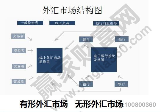 外匯市場結(jié)構(gòu)圖