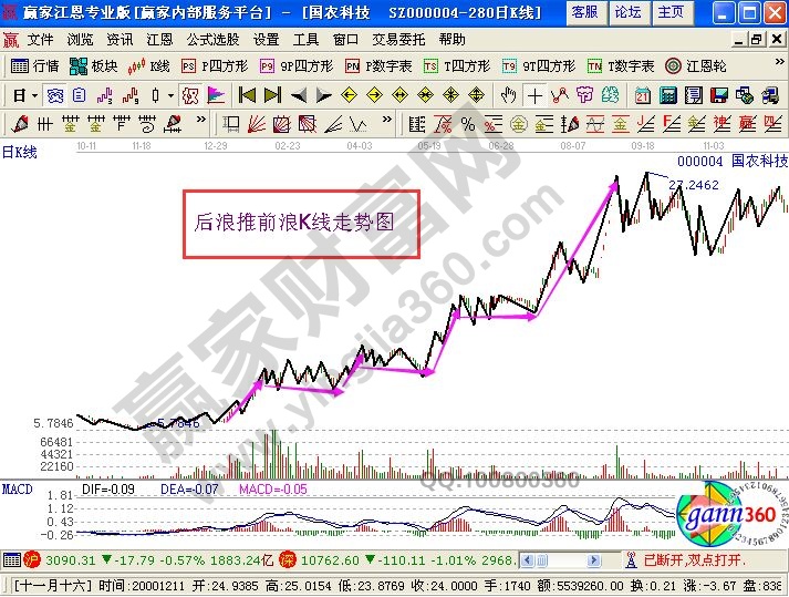 后浪推前浪的K線圖形分析