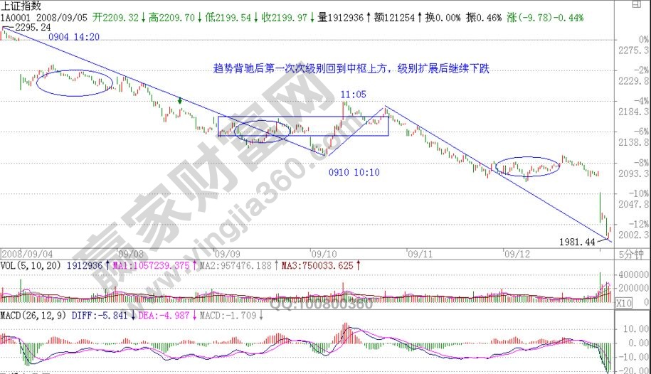 轉(zhuǎn)折的力度與級(jí)別的知識(shí)點(diǎn)解析