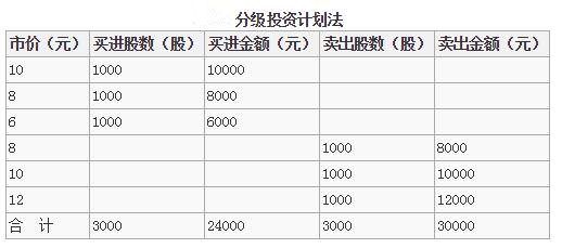 分級投資計劃法