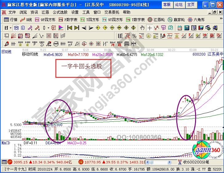 一字?；仡^的中長(zhǎng)線選股案例