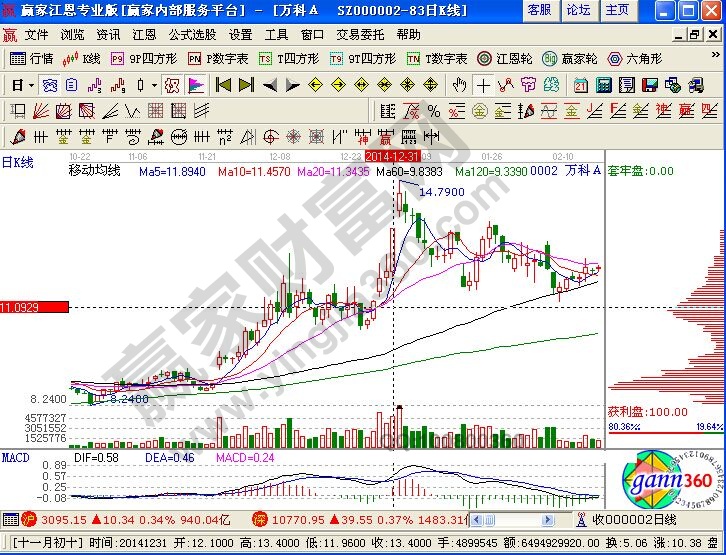 萬科A走勢(shì)中的籌碼分布解析