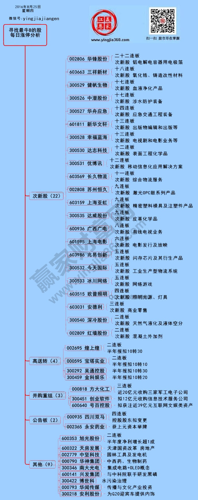 漲停個股