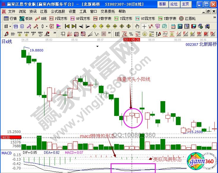 縮量光頭小陽(yáng)線