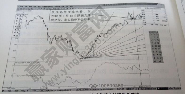 豆粕江恩角度線分析