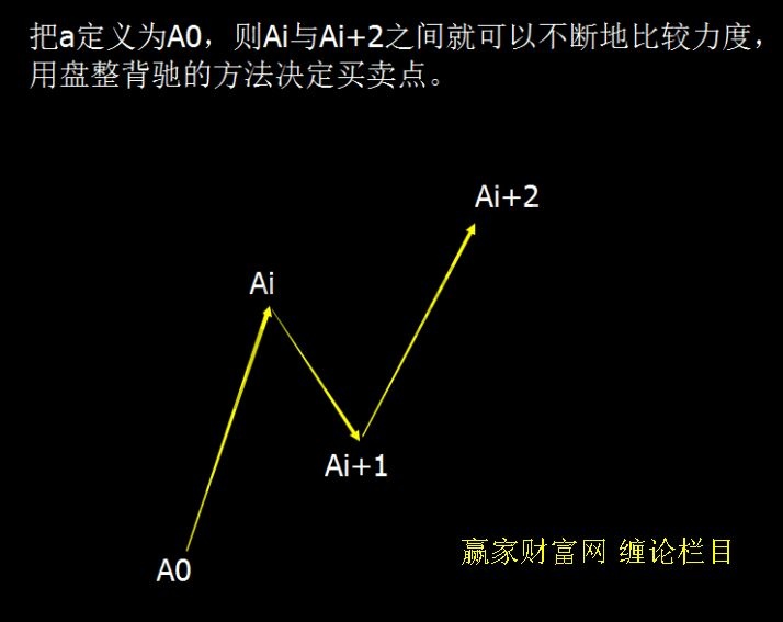 纏論同類同級別分解圖形