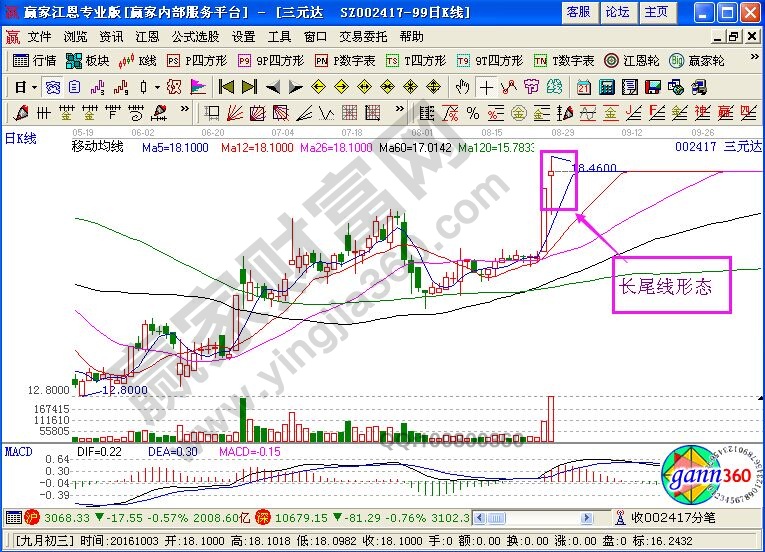 股票長(zhǎng)尾線形態(tài)圖形要點(diǎn)