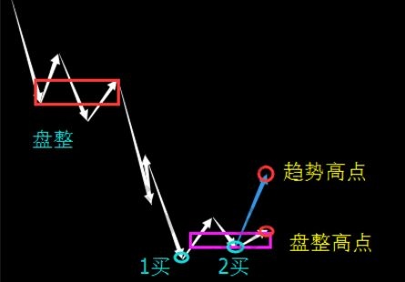 二買形成條件