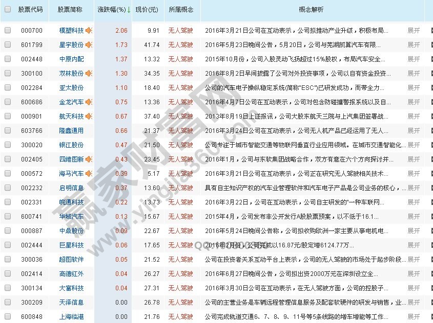 無人駕駛概念龍頭股個(gè)股解析