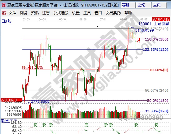 江恩百分比