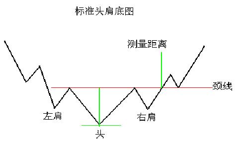 頭肩底形態(tài)