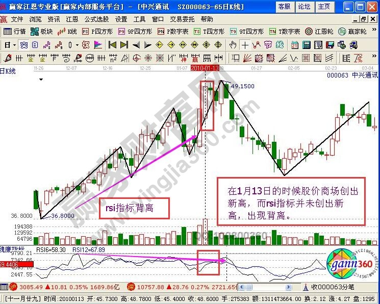 RSI指標針對中興通訊的賣出判斷