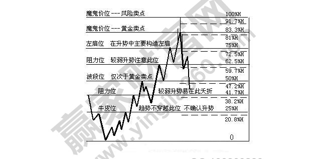 魔鬼價(jià)位理論區(qū)間