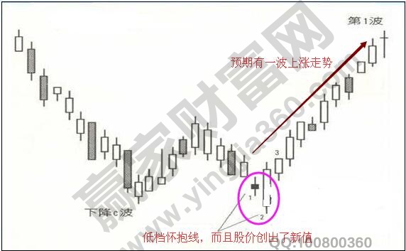 低點懷抱線