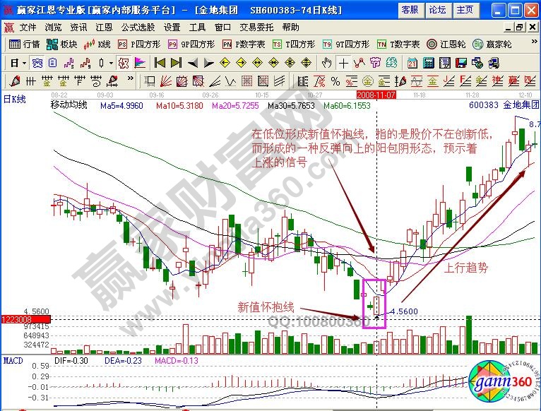 金地集團600383新值懷抱線