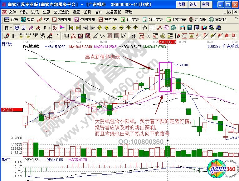 廣東明珠600382高點新值懷抱線