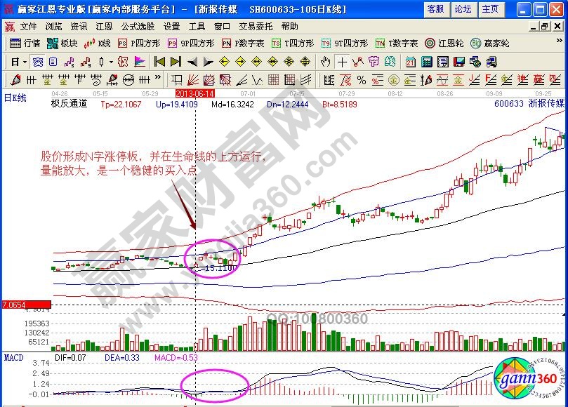 浙報(bào)傳媒極反通道