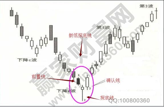 新低探底線