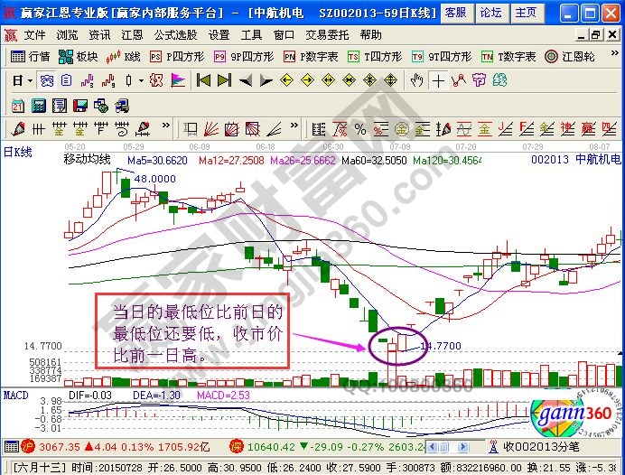 K線轉勢信號的技術要點