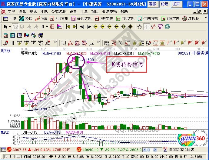 K線轉勢信號