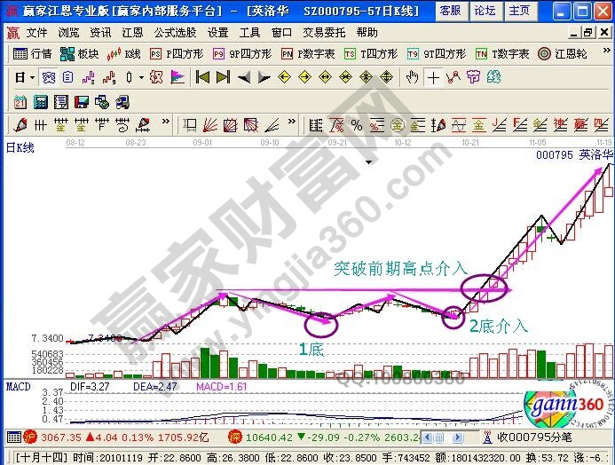 買漲不買跌，買陰不買陽(yáng)