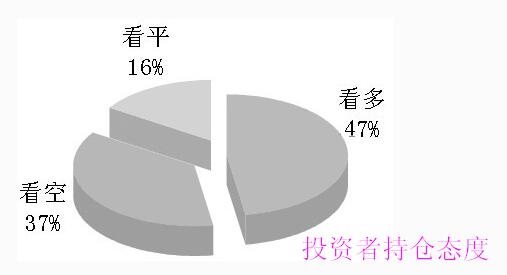 投資者持倉態(tài)度