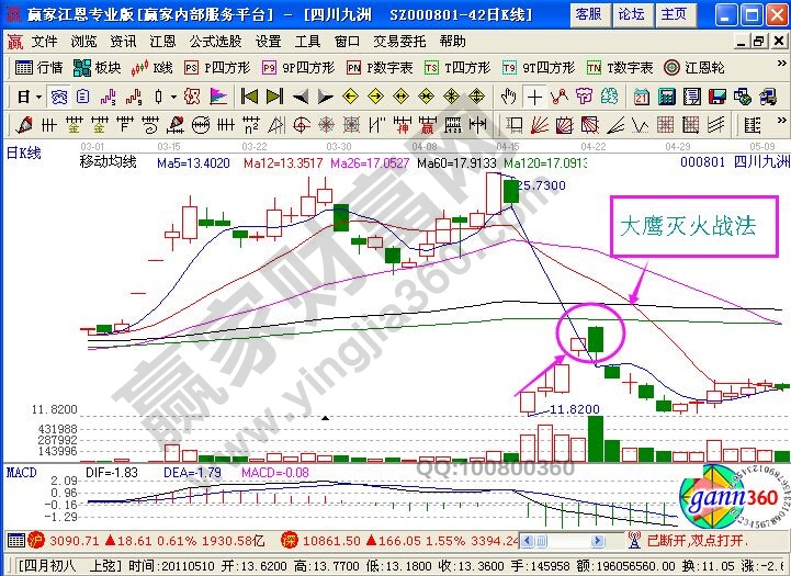 大鷹滅火+小鋼炮戰(zhàn)法的追漲技巧應(yīng)用