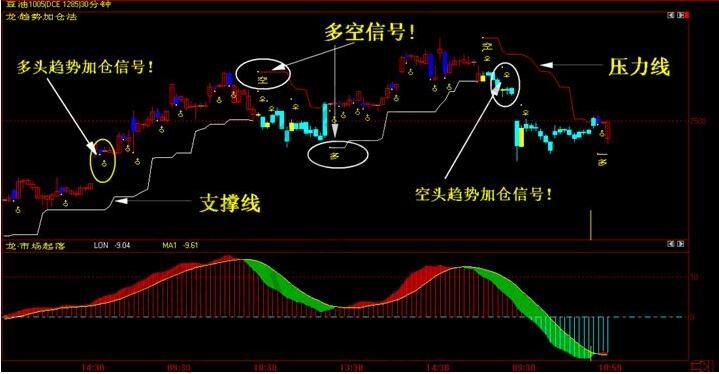 期貨加倉時機(jī)