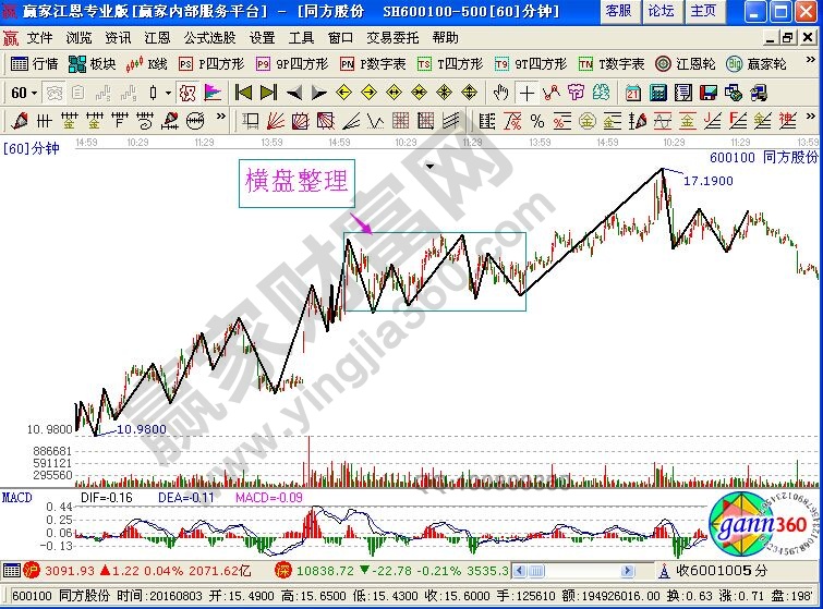 波浪理論橫盤(pán)5浪與下跌5浪的區(qū)分