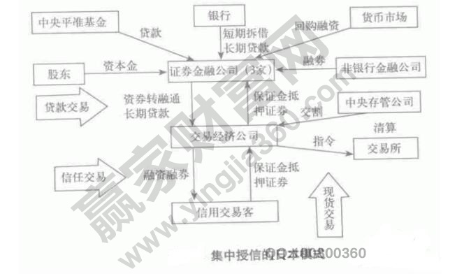 金融市場(chǎng)交易模式