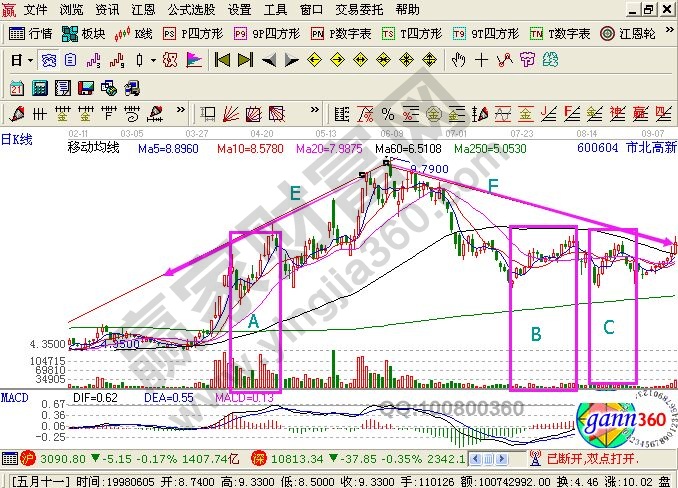 市北新高走勢(shì)成交量分析