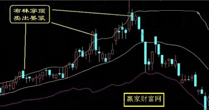 布林穿頂，賣出要緊