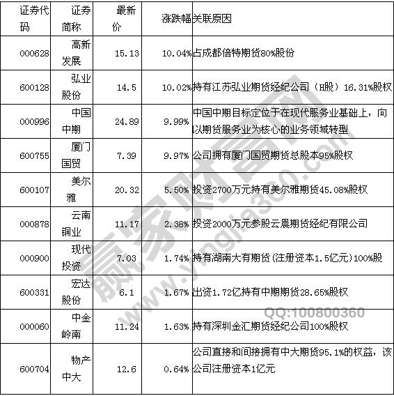 期貨概念股有哪些