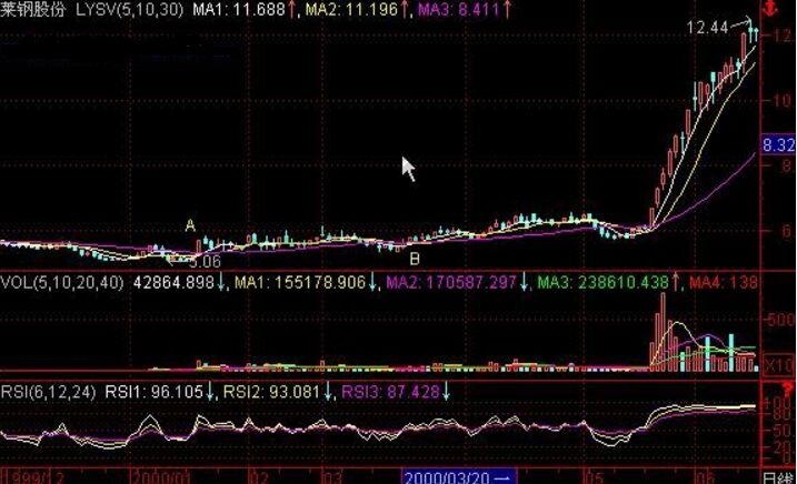 均線所形成的“最強(qiáng)之音”的實(shí)戰(zhàn)