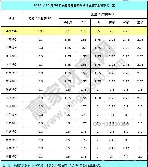 2016年最新利息率一覽表