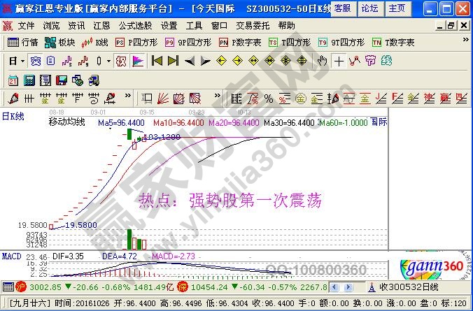 強(qiáng)勢(shì)股第一次震蕩