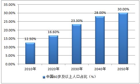 中國(guó)老齡化趨勢(shì)與數(shù)據(jù)