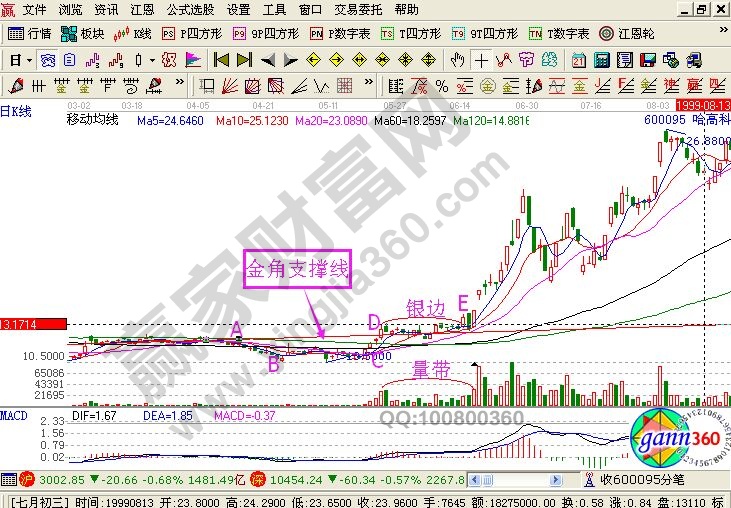 金角+銀邊綜合運(yùn)用