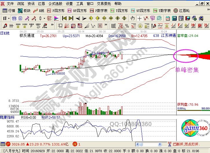 江蘇神通走勢分析