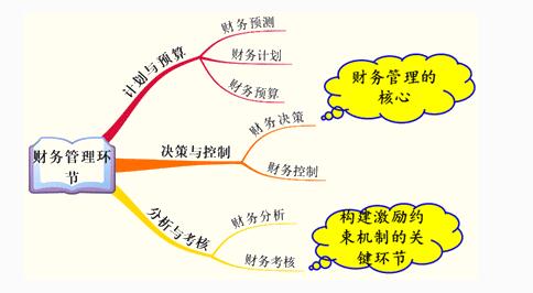 財務管理  企業(yè)管理